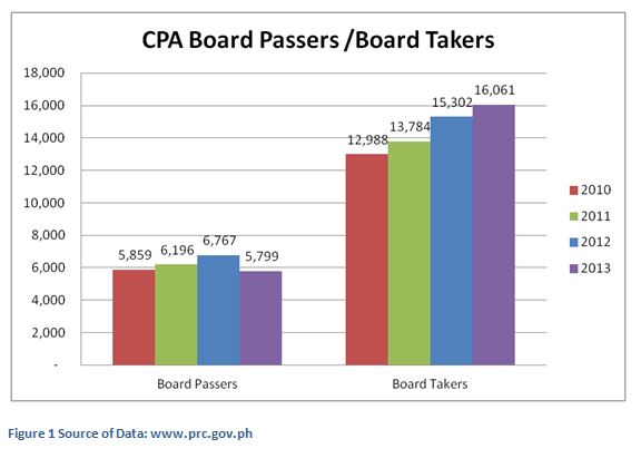 CPA Board Passers Chart